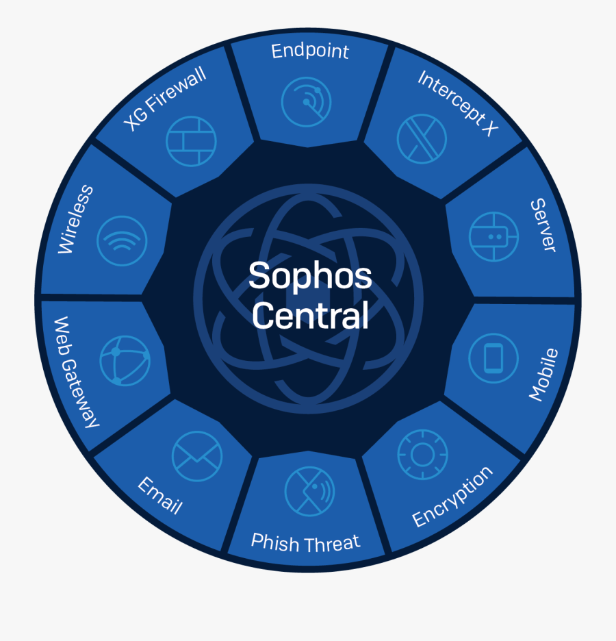 Sophos Central Phish Threat Sophos Central Phish Threat
