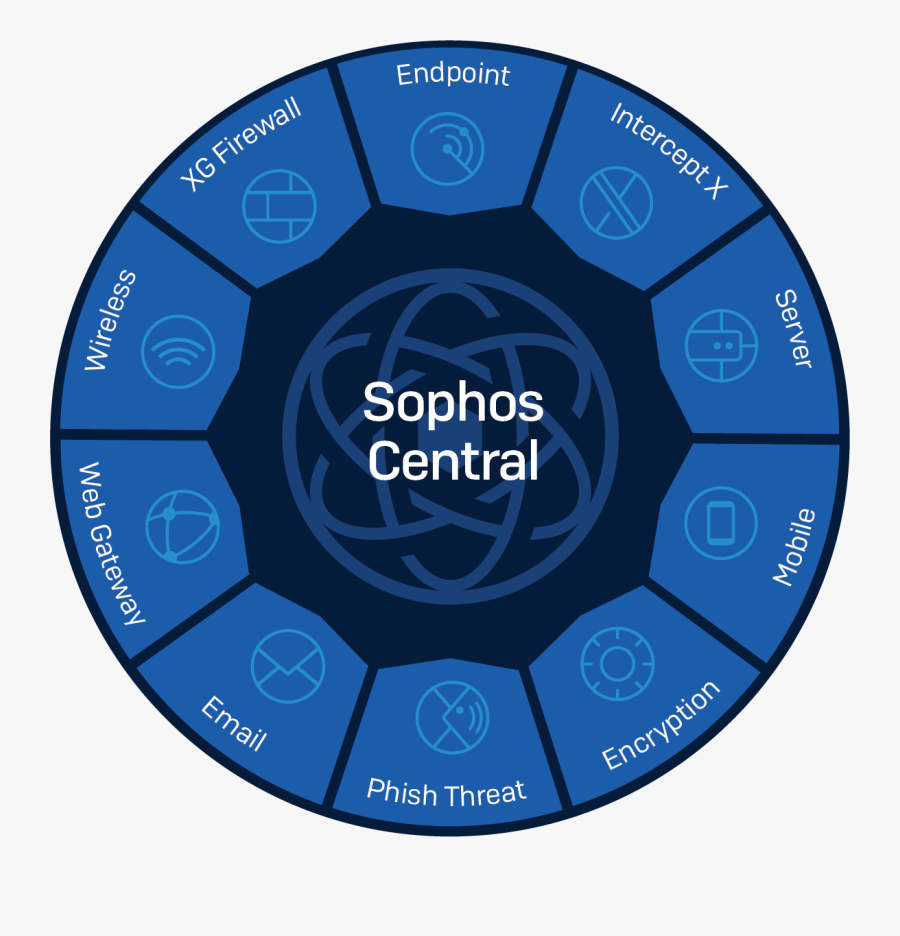 - Sophos Phish Threat - Sophos Central, Transparent Clipart