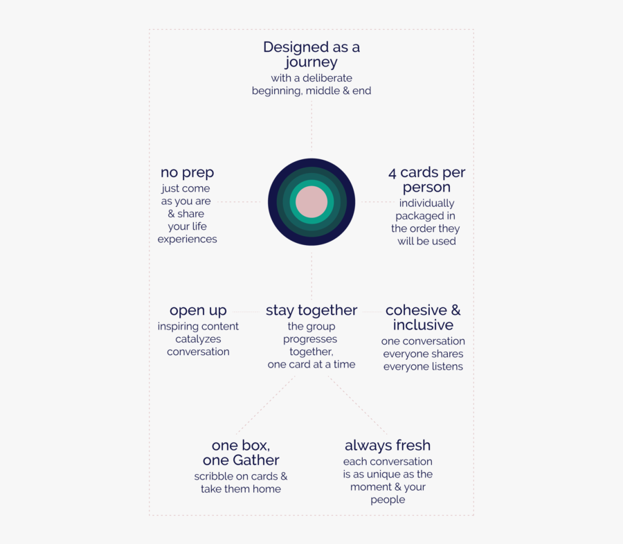 Gather Conversations How It - Circle, Transparent Clipart