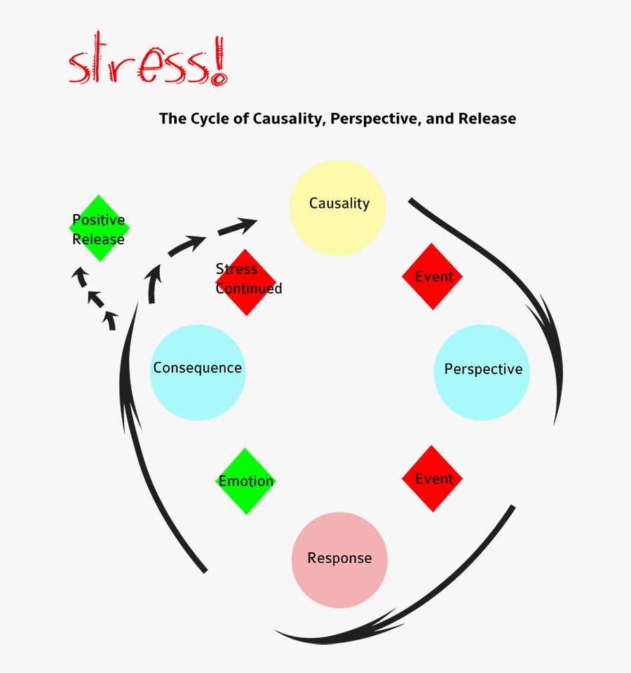 Bryan University - Break The Stress Cycle, Transparent Clipart