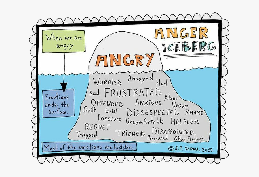 Managing Frustration Activities, Transparent Clipart