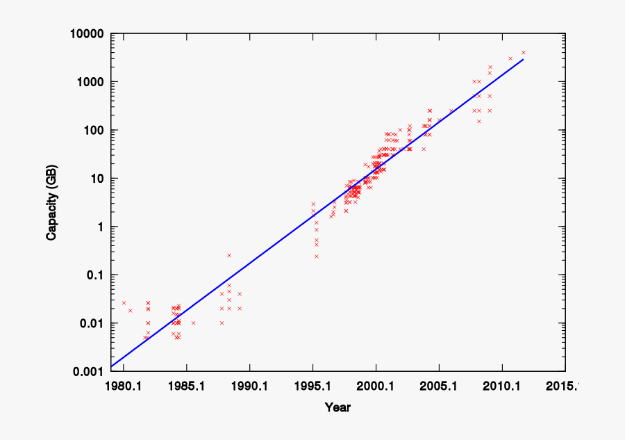 Hard Drive Capacity Over Time - Plot, Transparent Clipart