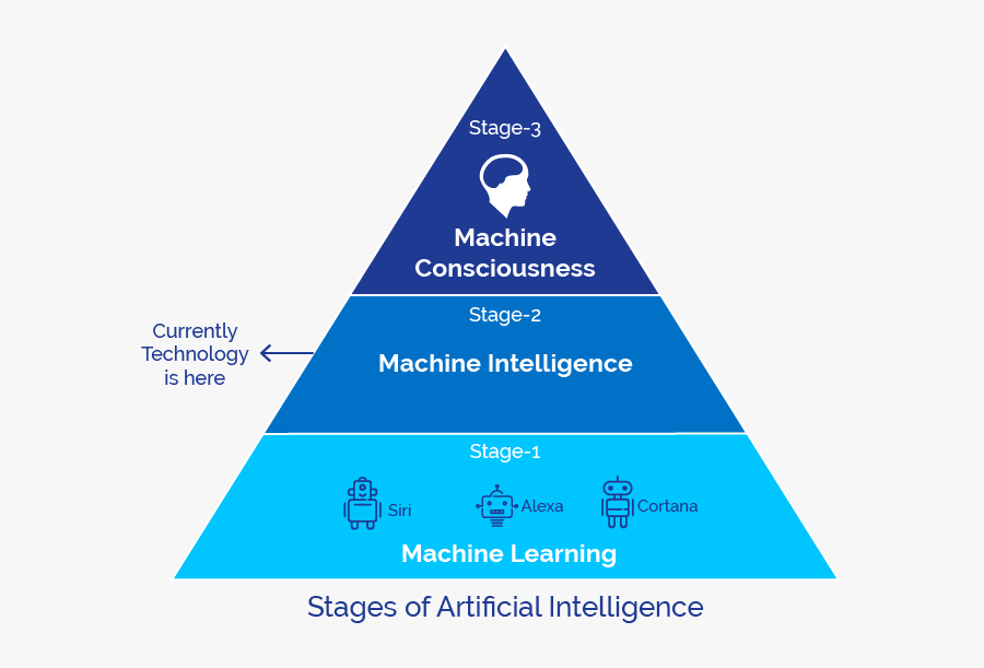 Transparent Artificial Intelligence Png - 3 Stages Of Ai, Transparent Clipart