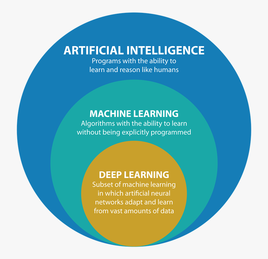 Ai Ml And Deep Learning, Transparent Clipart