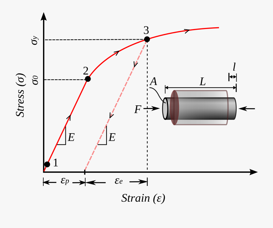 Clipart Transparent Library For Free Download - Strain Hardening, Transparent Clipart