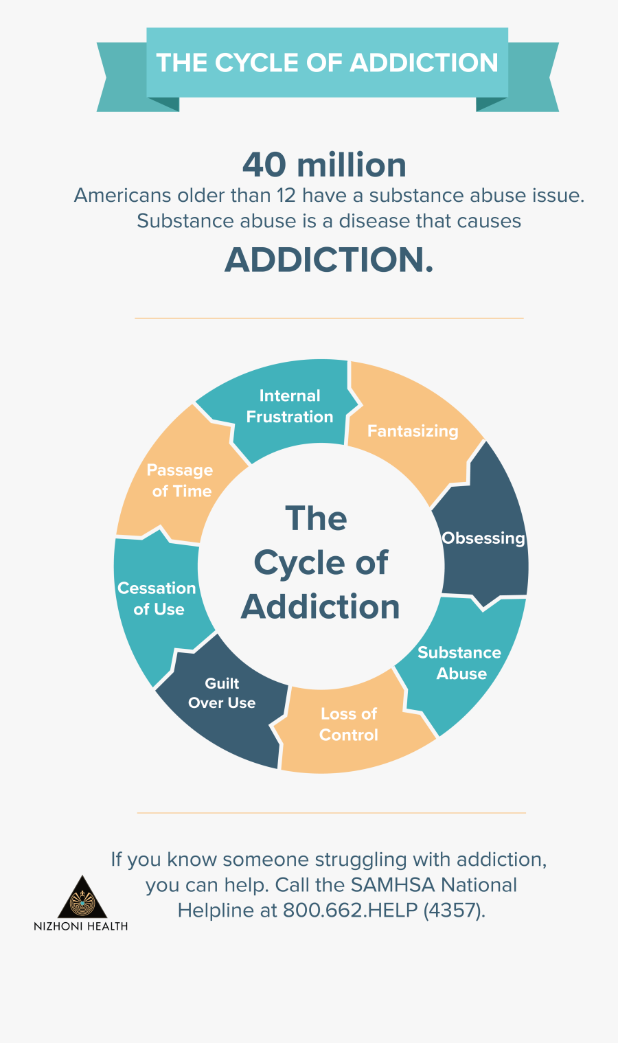 Clip Art Image Result For Cycle - Cycle Of Opioid Addiction, Transparent Clipart