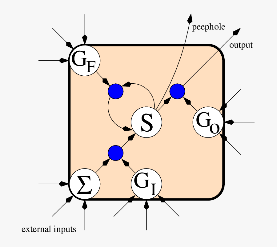 Long Short-term Memory The Figure Shows An Lstm Memory - Cartoon, Transparent Clipart