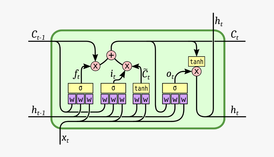 Lstm Peephole, Transparent Clipart