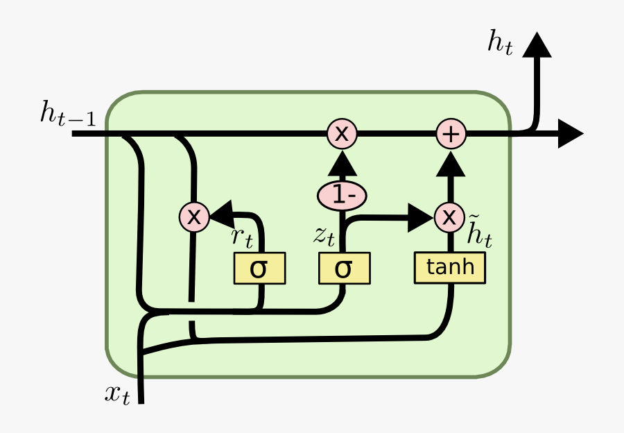 Gated Recurrent Unit, Transparent Clipart