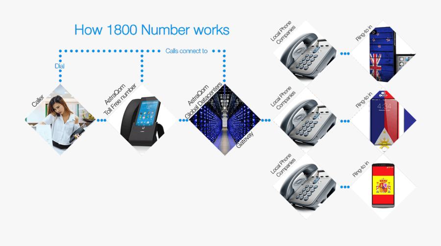 Toll Free Number Works, Transparent Clipart