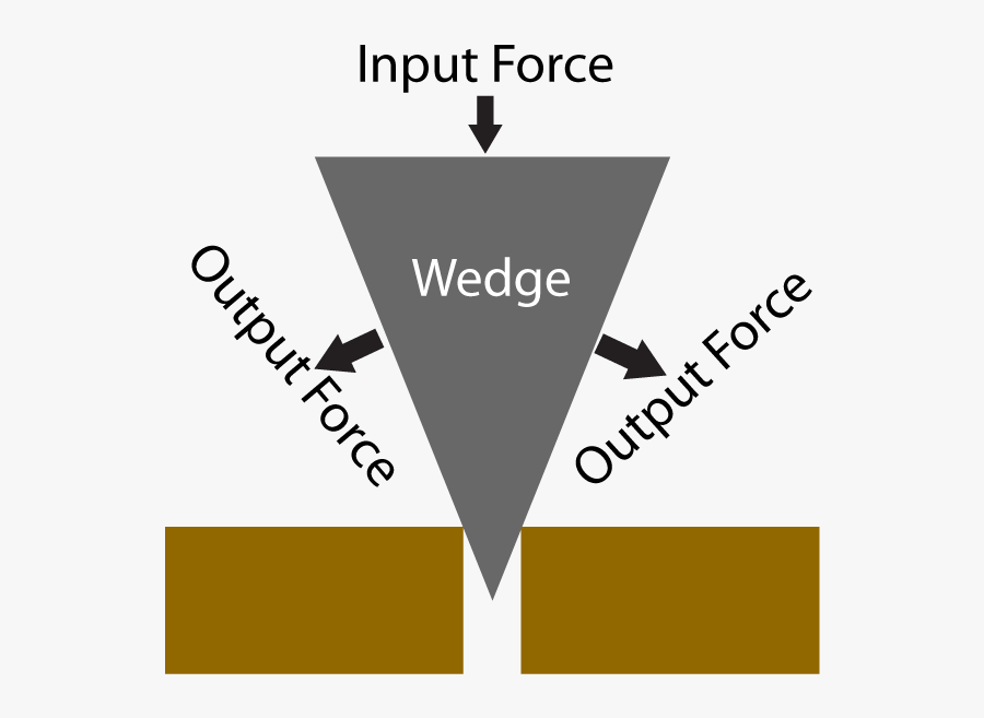 6 Simple Machines Wedge , Free Transparent Clipart ClipartKey