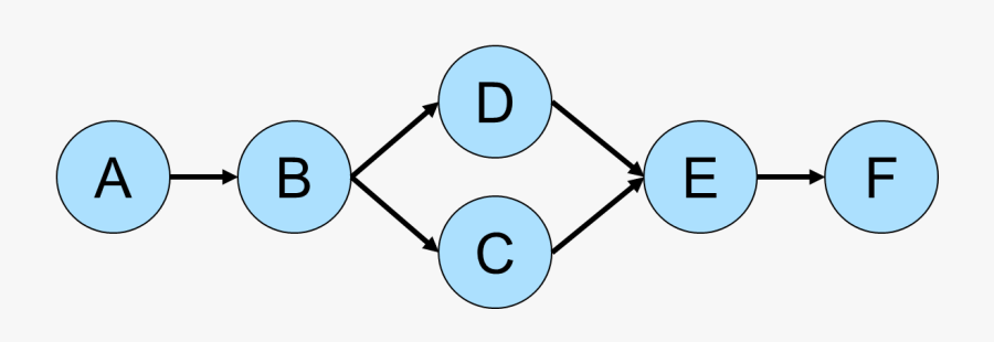 Betweeness Example - Circle, Transparent Clipart