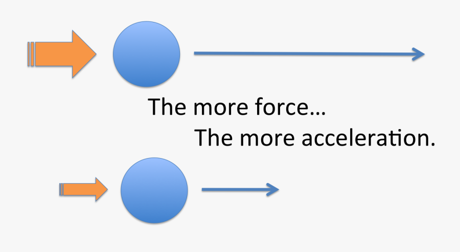 Newton's Second Law Clipart, Transparent Clipart