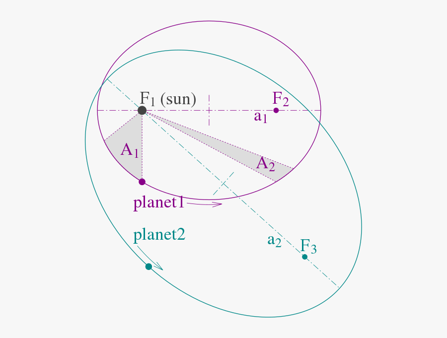 Kepler"s Laws - Kepler Diagram, Transparent Clipart