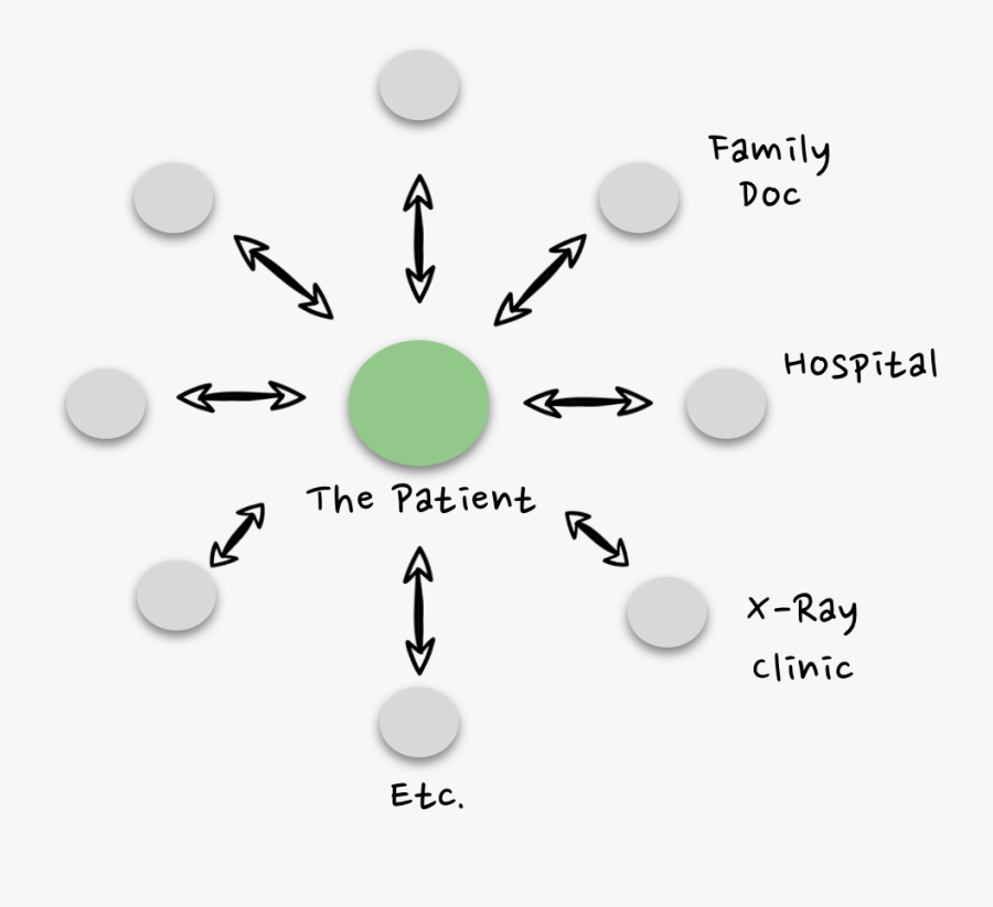 Put Patient At The Center, Transparent Clipart