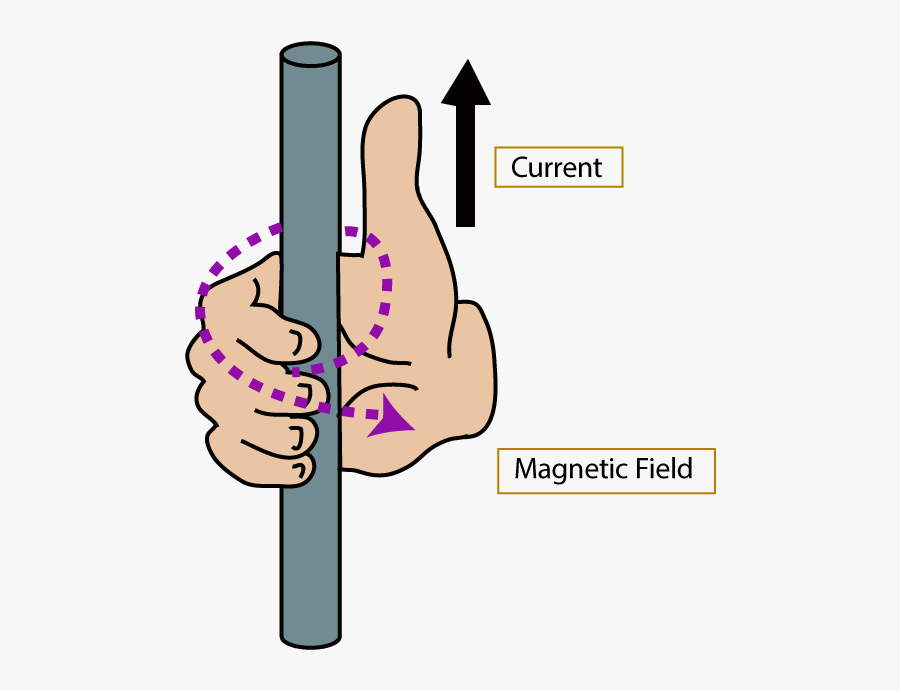 Corkscrew - Left Hand Rule Thumb, Transparent Clipart