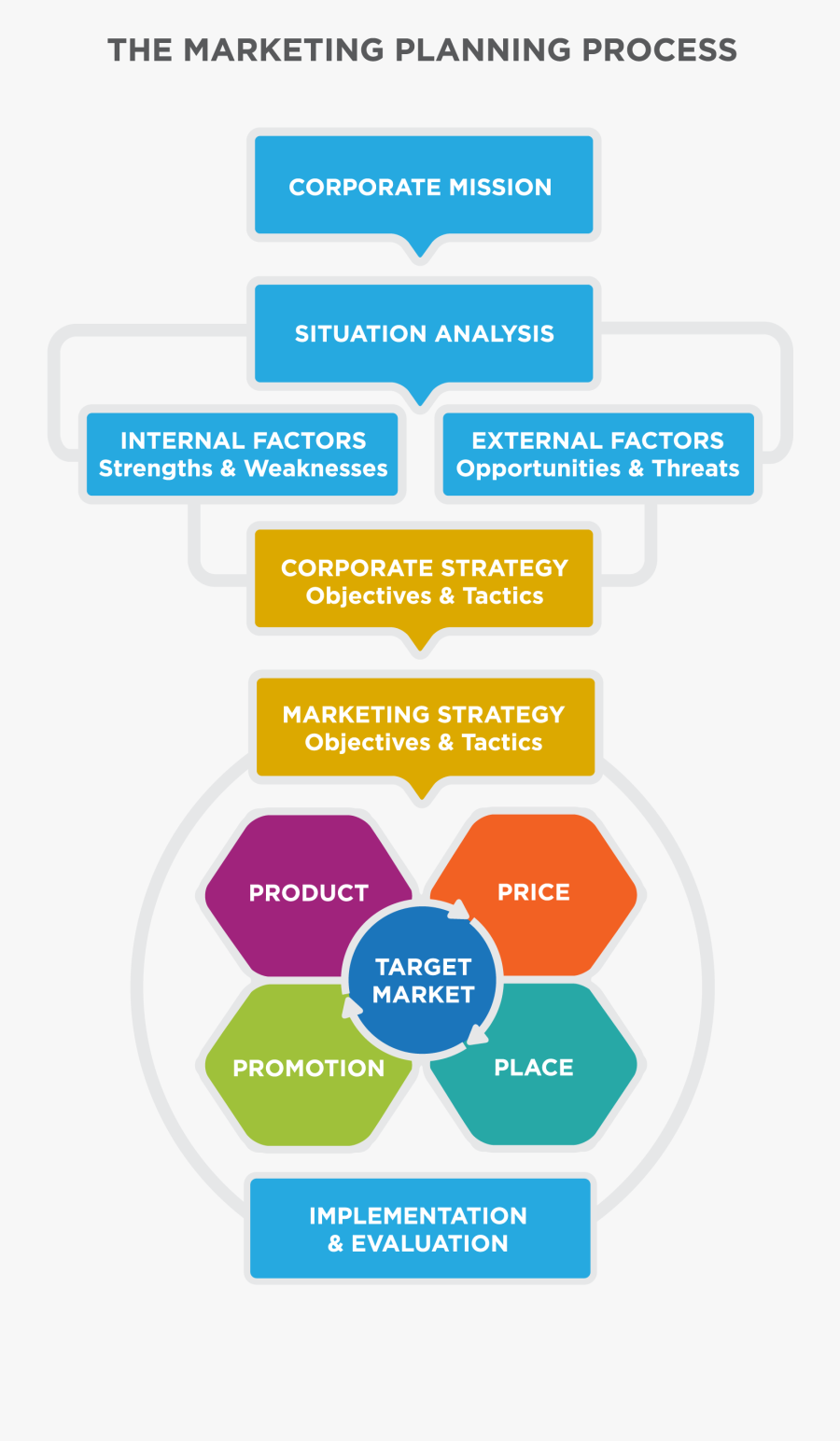 Transparent Strengths And Weaknesses Clipart - De Marketing Strategy Flow, Transparent Clipart