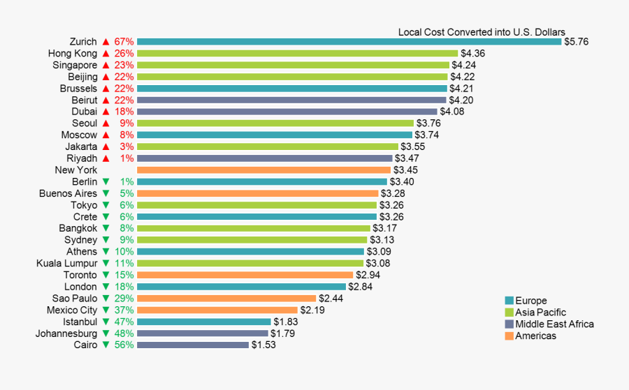 Starbucks Charts, Transparent Clipart