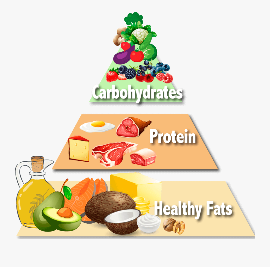 Keto Pyramid Png - Keto Meal Food Pyramid Png, Transparent Clipart