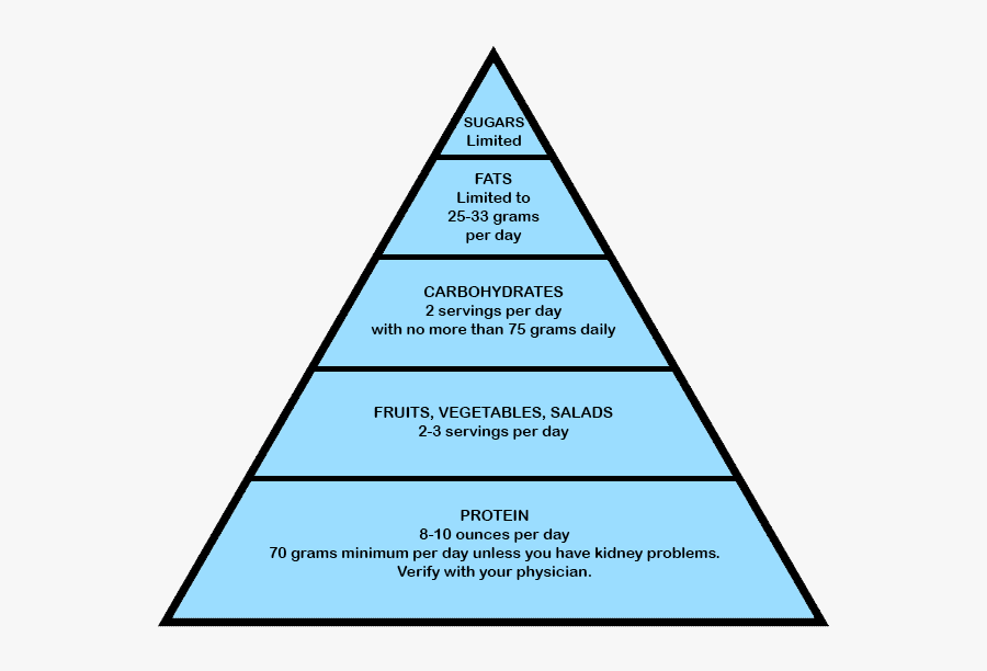Transparent Pyramid Blank Food - Hierarchy Of Eu Law, Transparent Clipart