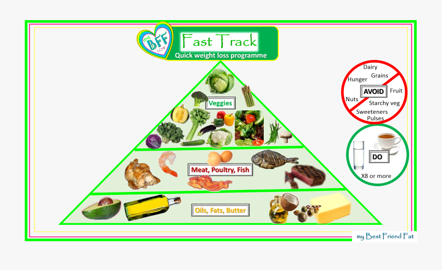Fast Track Food Pyramid - Lchf Pyramid, Transparent Clipart