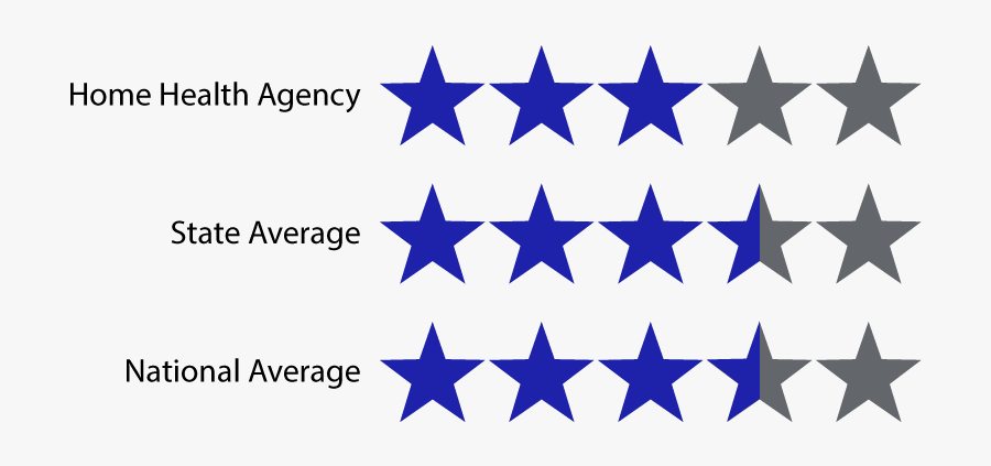 Overall Home Health Rating - Google 5 Star Review, Transparent Clipart