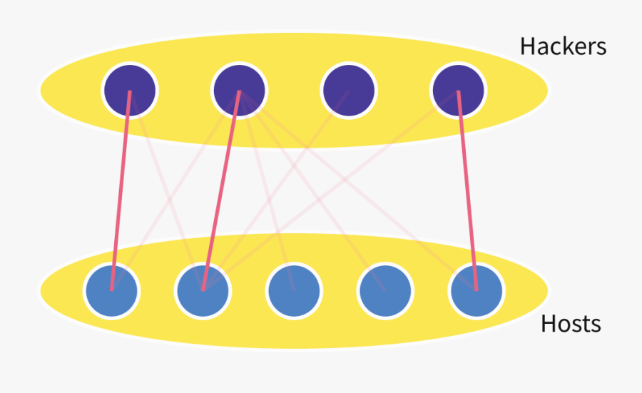 Greedy Matching - Circle, Transparent Clipart