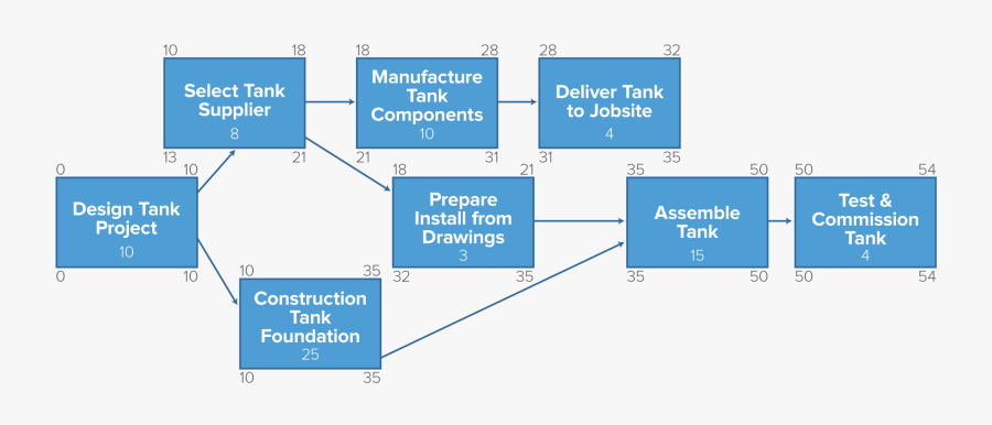 Critical Path Chart, Transparent Clipart