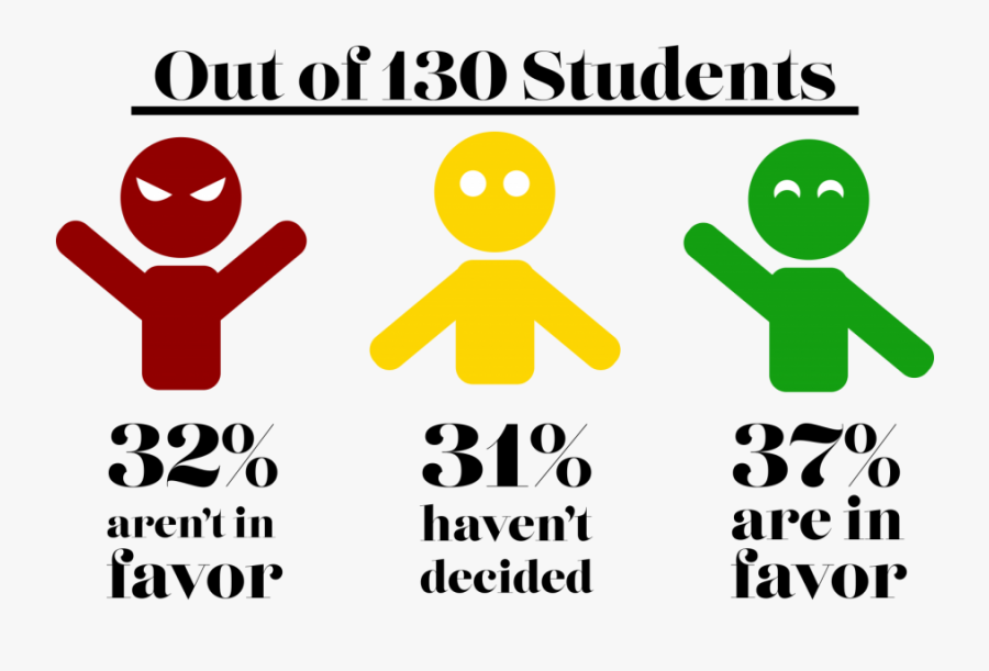 The Student Body Is Divided On Whether Or Not They - Sign, Transparent Clipart