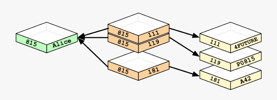 A Hybrid Relational/graph Data Model - Relational Database Clipart, Transparent Clipart