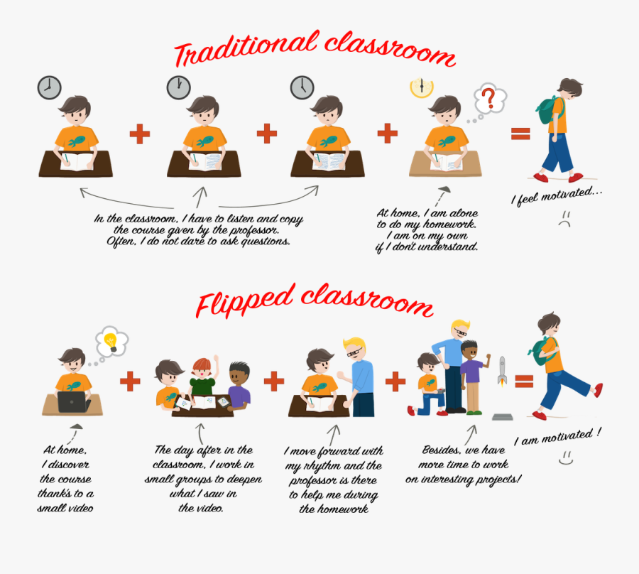 Classe Inversee Eng - Infografia Flipped Classroom, Transparent Clipart