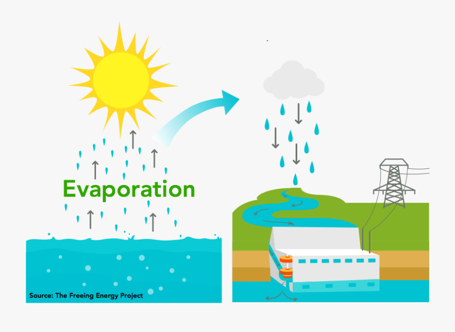 Evaporation Clipart Sun Illustration , Free Transparent Clipart