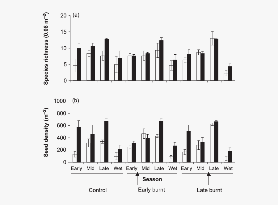 Mean (a) Species Richness And (b) Total Seed Density - Skyline, Transparent Clipart