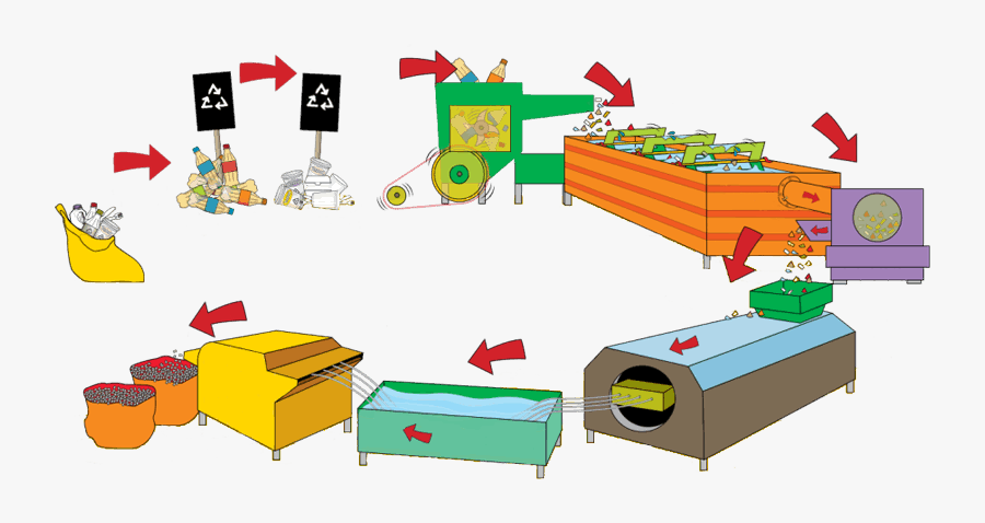 Plastic Recycling Process - Plastic Recycling Cycle, Transparent Clipart