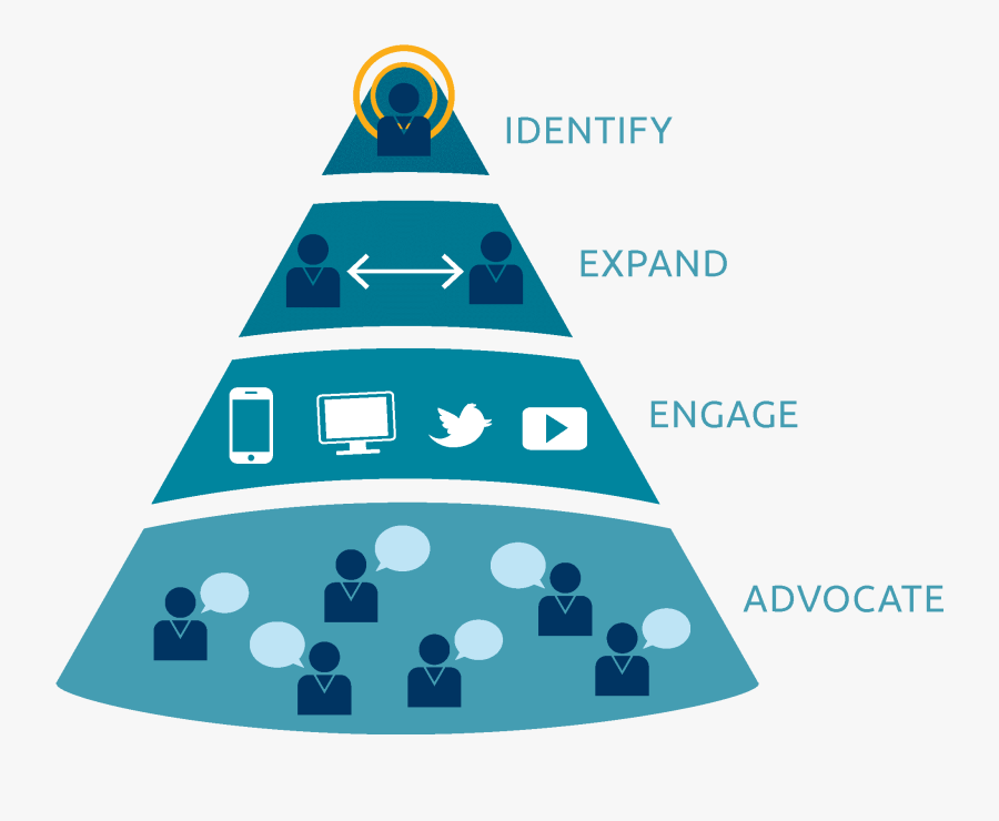 Flipped Funnel B2b Marketing Sales Revenue - Account Based Marketing Flipped Funnel, Transparent Clipart
