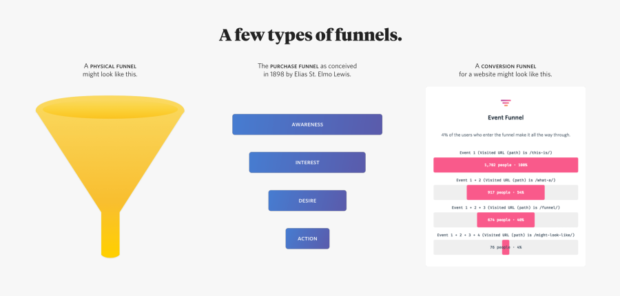 Conversion Funnels, Transparent Clipart