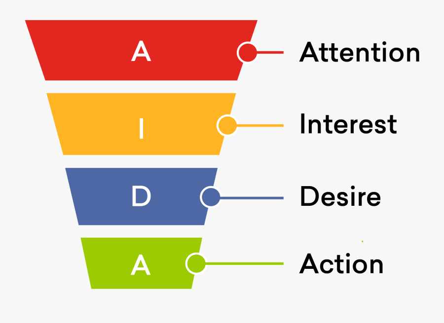 Sales Funnel Freshchat Blog - Sales Funnel Stages, Transparent Clipart