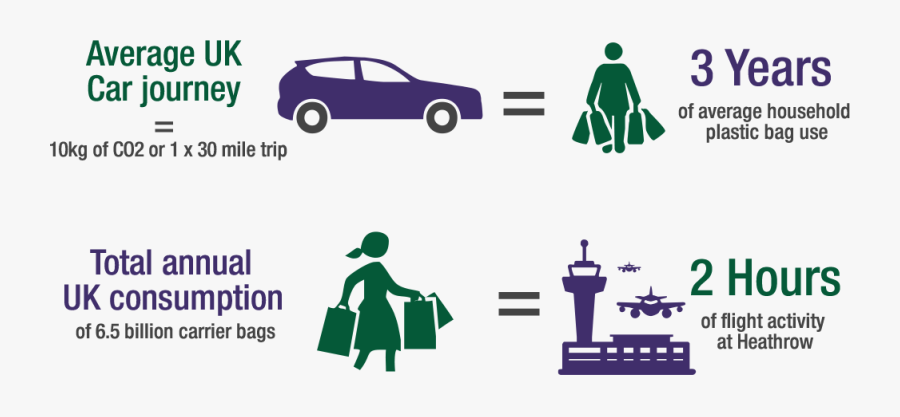 Real Impact Of Plastic Bags Compared With Everyday - Car, Transparent Clipart