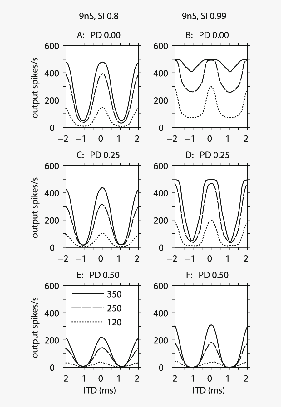 Rate-itd Functions From A Model Mso Cell With Strong - Tree House Icon, Transparent Clipart