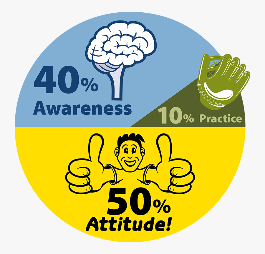 Pie Chart Showing 50 Percent Attitude 40 Percent Awareness - Pie Chart On Soft Skills, Transparent Clipart