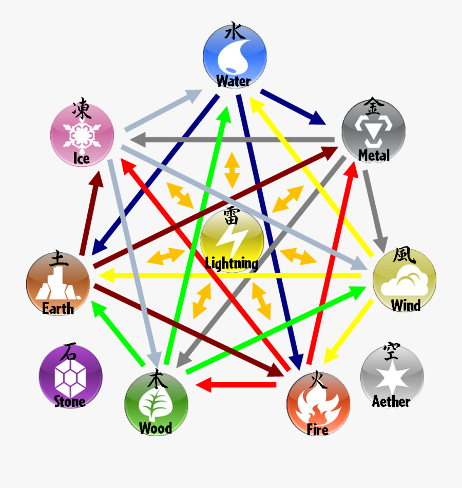 Pokemon Circle Of Elements Clipart , Png Download - 7 Element, Transparent Clipart