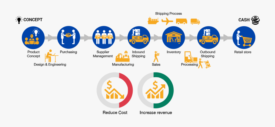 Transparent Supply Chain Clipart - Supply Chain Management Fruits, Transparent Clipart