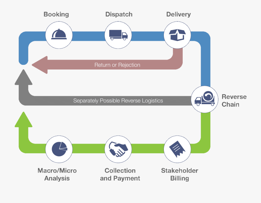 E Commerce Logistics Flow, Transparent Clipart
