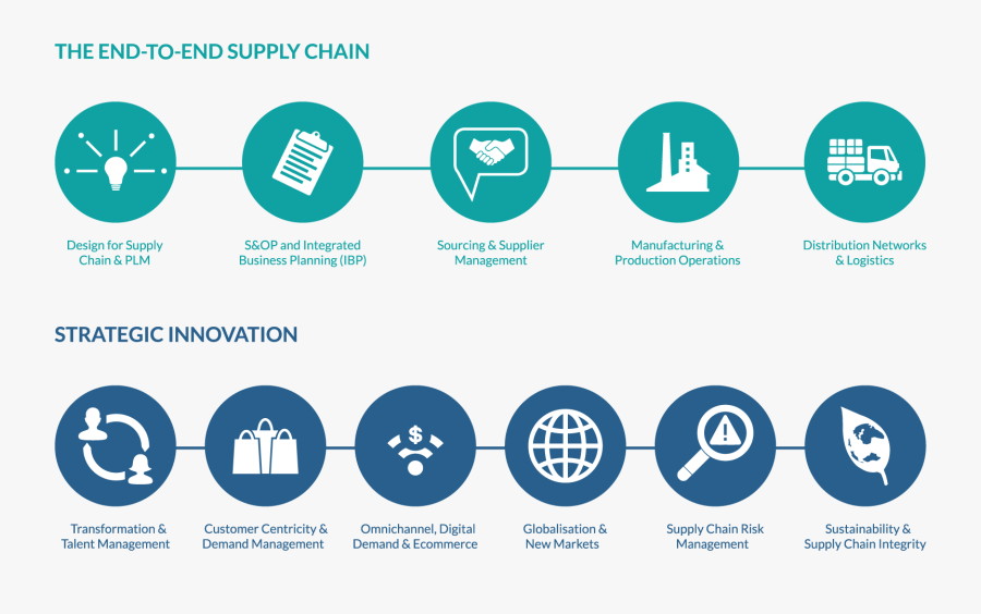 End To End Digital Supply Chain , Free Transparent Clipart ClipartKey