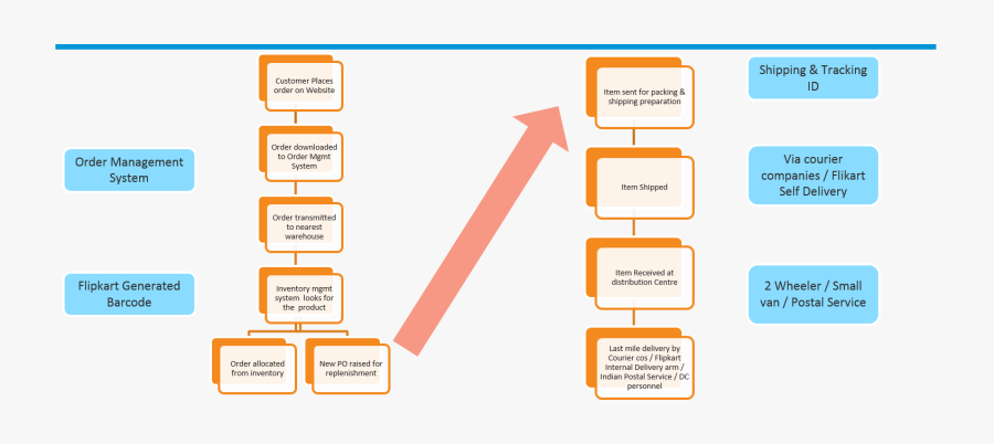 Flipkart Supply Chain Management, Transparent Clipart