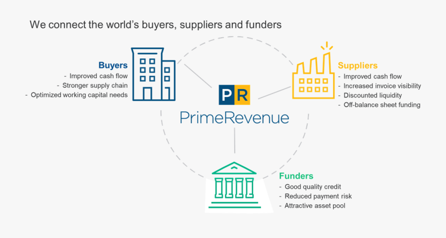 What Is Supply Chain Finance - Supply Chain Finance Process, Transparent Clipart