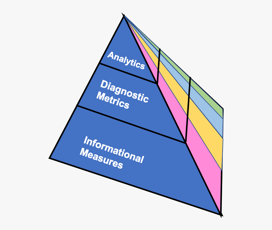 Operations And Supply Chain People Talk About Metrics - Triangle, Transparent Clipart