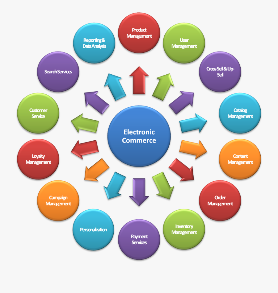 Ecommerce Website Services - Scope Of E Business, Transparent Clipart
