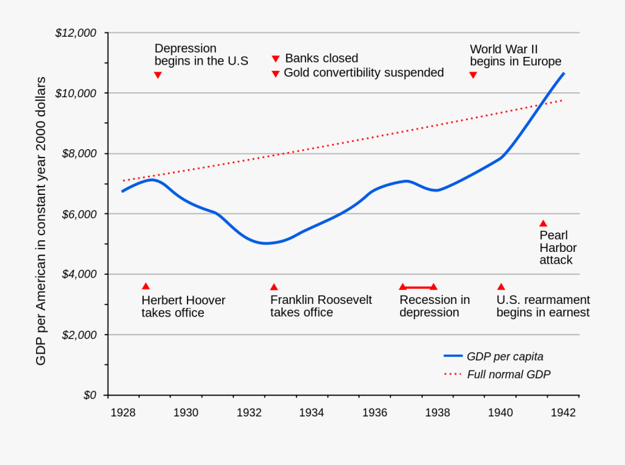 Depression Clipart Economic Depression - Depression Rates Throughout History, Transparent Clipart