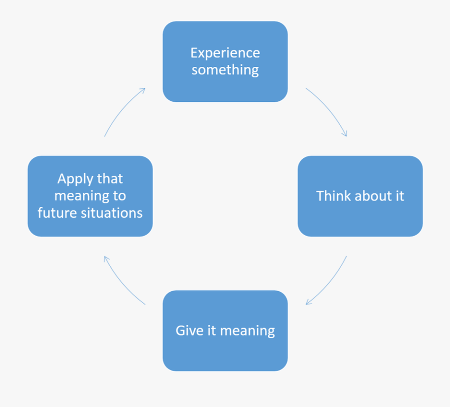 Reflection Is Part Of So Called Experiential Learning, - 4 Stages Of Discovery, Transparent Clipart